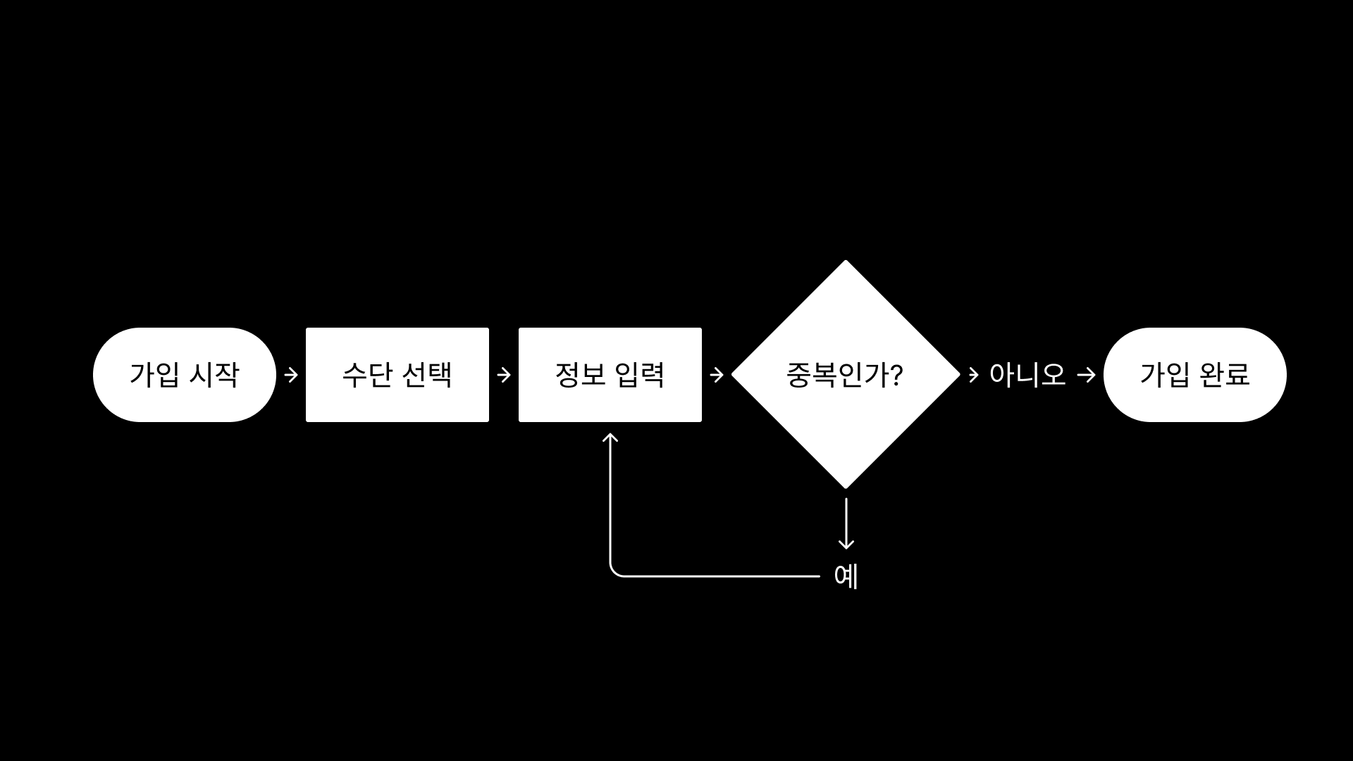 Compass Flowchart 여정 - 디자인 나침반